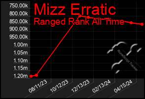 Total Graph of Mizz Erratic