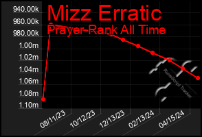 Total Graph of Mizz Erratic