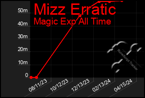 Total Graph of Mizz Erratic