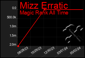 Total Graph of Mizz Erratic