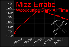 Total Graph of Mizz Erratic