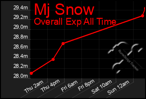 Total Graph of Mj Snow