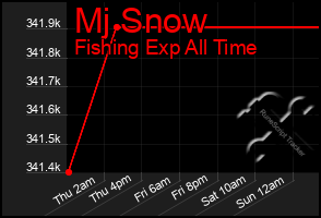 Total Graph of Mj Snow