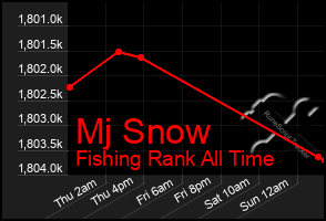 Total Graph of Mj Snow