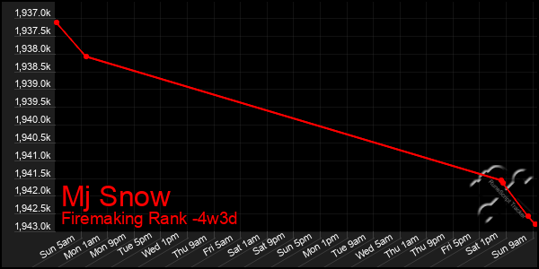 Last 31 Days Graph of Mj Snow