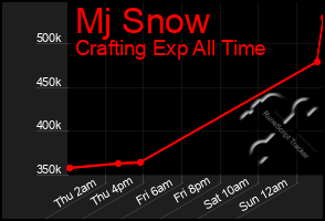 Total Graph of Mj Snow
