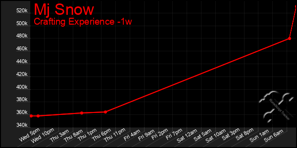 Last 7 Days Graph of Mj Snow