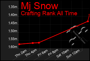 Total Graph of Mj Snow
