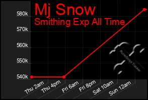 Total Graph of Mj Snow