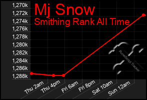 Total Graph of Mj Snow