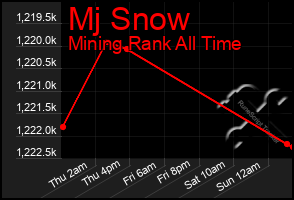 Total Graph of Mj Snow