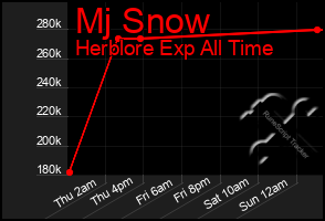 Total Graph of Mj Snow