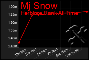 Total Graph of Mj Snow