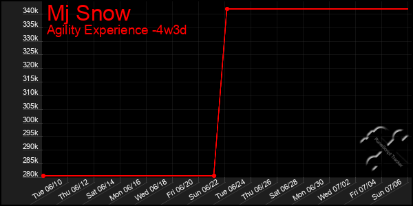 Last 31 Days Graph of Mj Snow