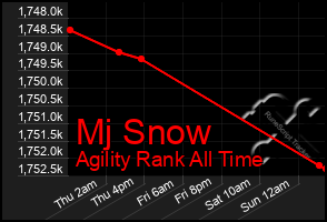 Total Graph of Mj Snow