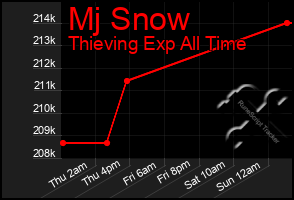 Total Graph of Mj Snow