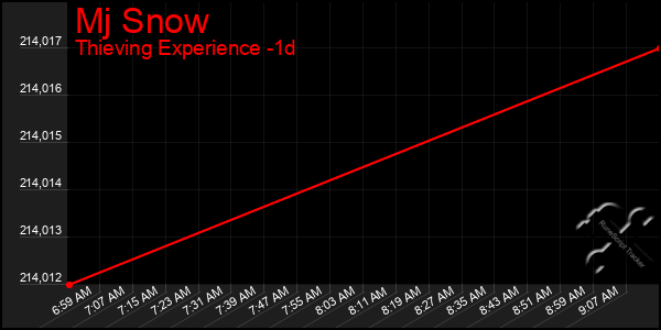 Last 24 Hours Graph of Mj Snow