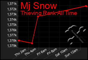Total Graph of Mj Snow