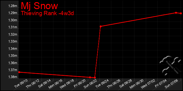 Last 31 Days Graph of Mj Snow