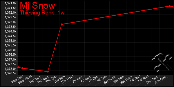 Last 7 Days Graph of Mj Snow