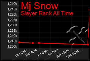 Total Graph of Mj Snow