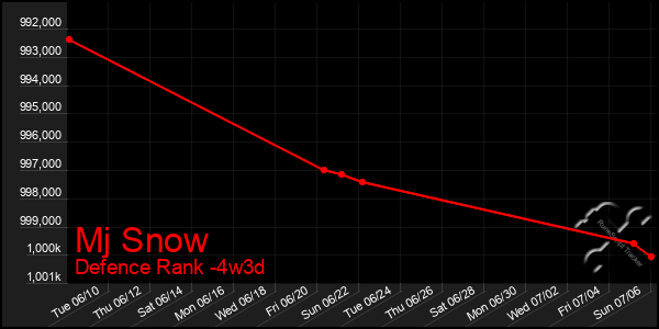 Last 31 Days Graph of Mj Snow
