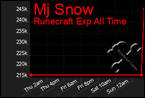 Total Graph of Mj Snow