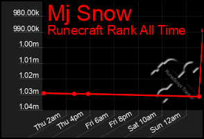 Total Graph of Mj Snow