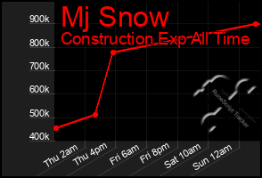 Total Graph of Mj Snow