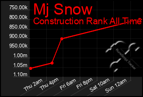 Total Graph of Mj Snow