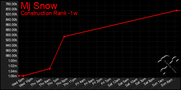 Last 7 Days Graph of Mj Snow