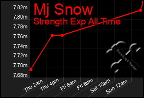 Total Graph of Mj Snow