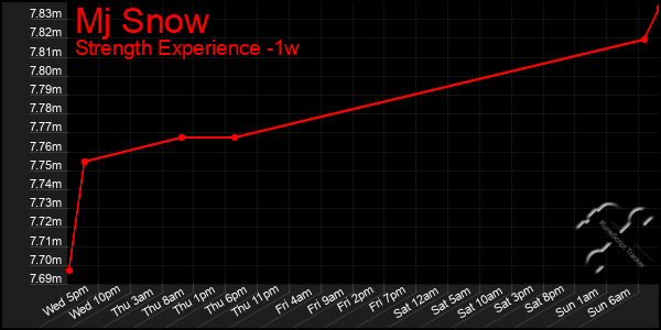 Last 7 Days Graph of Mj Snow