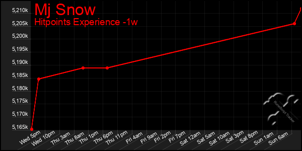 Last 7 Days Graph of Mj Snow