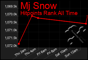 Total Graph of Mj Snow