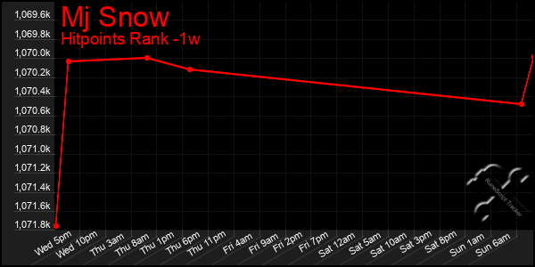 Last 7 Days Graph of Mj Snow