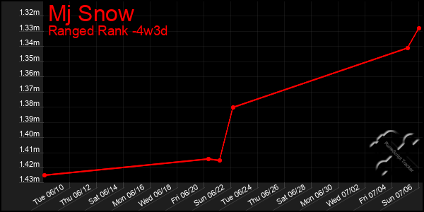 Last 31 Days Graph of Mj Snow