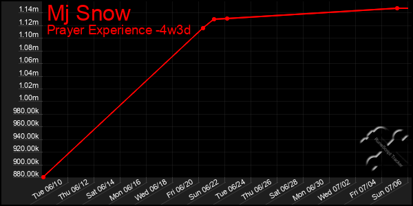 Last 31 Days Graph of Mj Snow