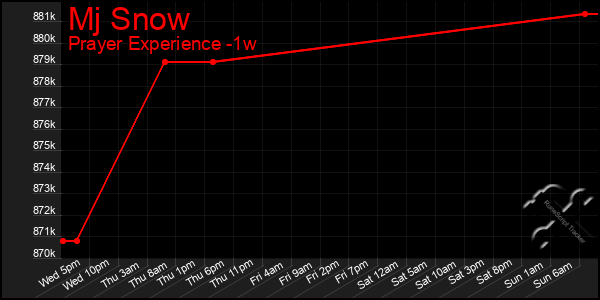 Last 7 Days Graph of Mj Snow