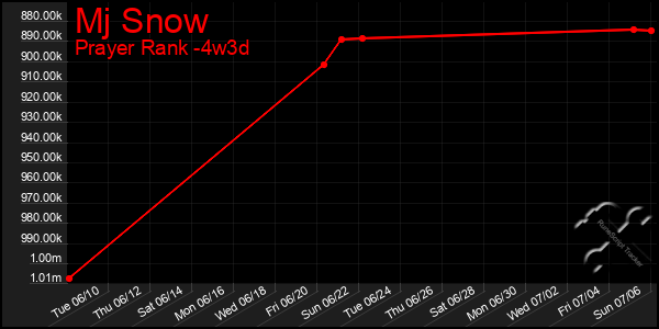 Last 31 Days Graph of Mj Snow
