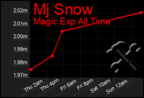 Total Graph of Mj Snow