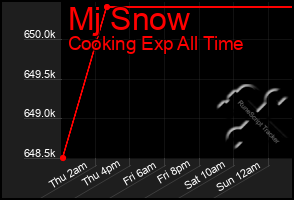 Total Graph of Mj Snow