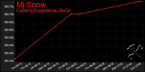 Last 31 Days Graph of Mj Snow