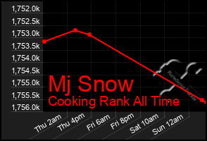 Total Graph of Mj Snow