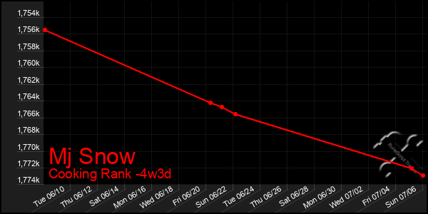 Last 31 Days Graph of Mj Snow