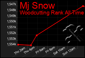 Total Graph of Mj Snow