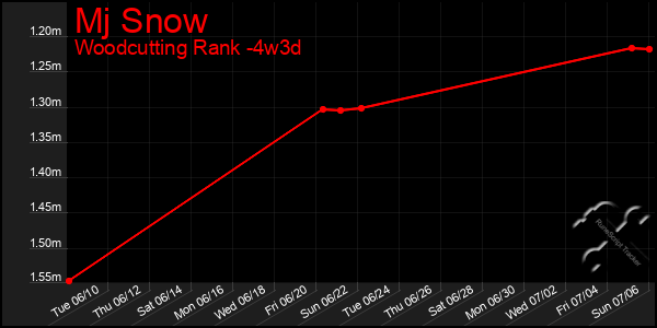 Last 31 Days Graph of Mj Snow