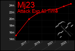 Total Graph of Mj23