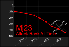 Total Graph of Mj23