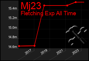 Total Graph of Mj23